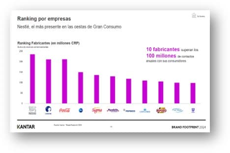 Campofrío Food Group lidera el ranking de las compañías de elaborados cárnicos más elegidas por los españoles
