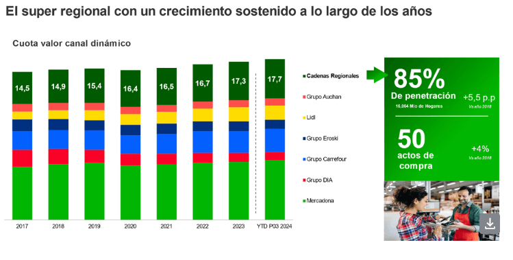 El 85% de los españoles ya compra alguna vez en los supermercados regionales