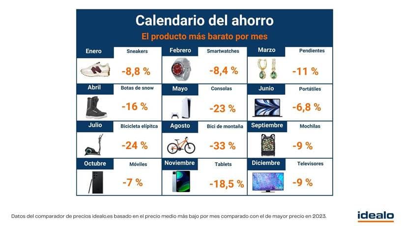 Planificar las compras a lo largo del año permite a los españoles ahorrar hasta 940 € en productos como una bicicleta de alta gama