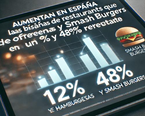 Aumentan en España las búsquedas de restaurantes que ofrecen hamburguesas y smash burgers, en un 12% y 48% respectivamente, según TheFork