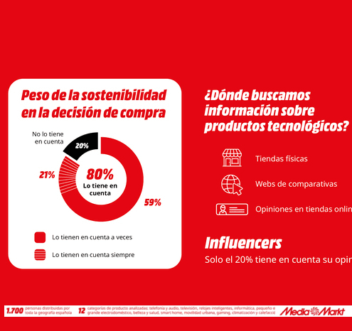 El 88% de los jóvenes españoles tiene intención de renovar su tecnología este Black Friday