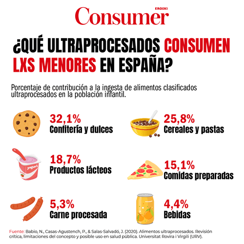 El 40% de la dieta infantil en España proviene de ultraprocesados