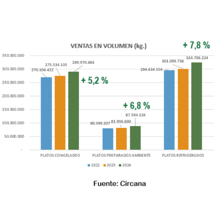 El consumo de platos preparados creció un 6,6% en 2024