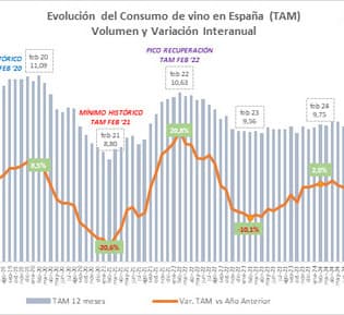 El consumo de vino en España se estabiliza y gana valor en el canal alimentación