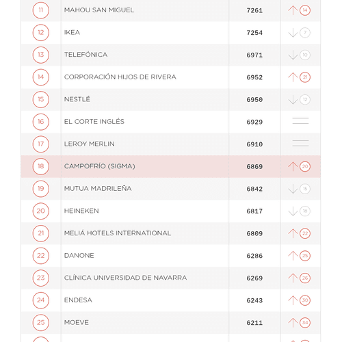 Campofrío firma su mejor resultado en el ranking Merco y afianza su posición como referente en reputación empresarial en España