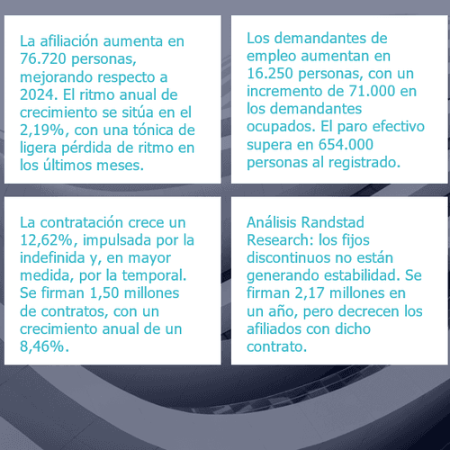 El empleo aumenta, impulsado por Comercio y Hostelería, pero crecen los demandantes de empleo