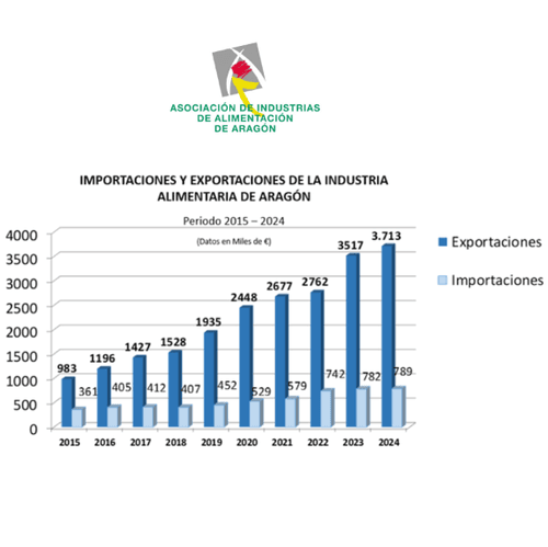 La Ind. Alimentaria de Aragón expresa su rechazo a los aranceles impuestos por EE.UU a los productos europeos