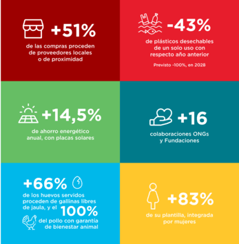 Aramark supera sus objetivos de sostenibilidad y compromiso social corporativo
