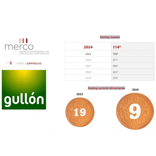Galletas Gullón entra en el TOP 10 en el ranking sectorial de alimentación de MERCO Empresas