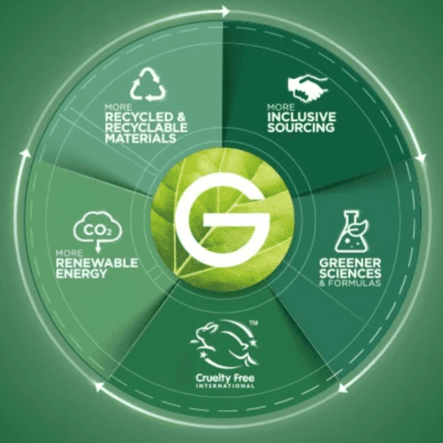 Garnier reduce un 10% sus emisiones de gases de efecto invernadero y supera la mitad de sus envases fabricados con materiales reciclados