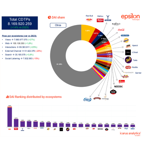 Vidal Golosinas en el Top 20 del Digital Attention Index 2024
