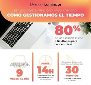 4,5 horas al día distraídos: el 80% de los españoles experimenta dificultades para concentrarse