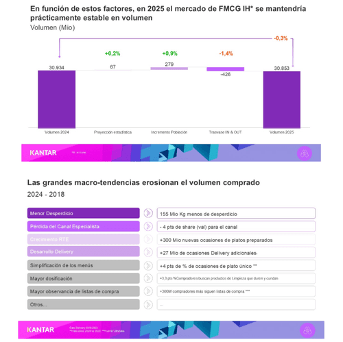 El gran consumo seguirá estable en 2025, según Kantar Worldpanel