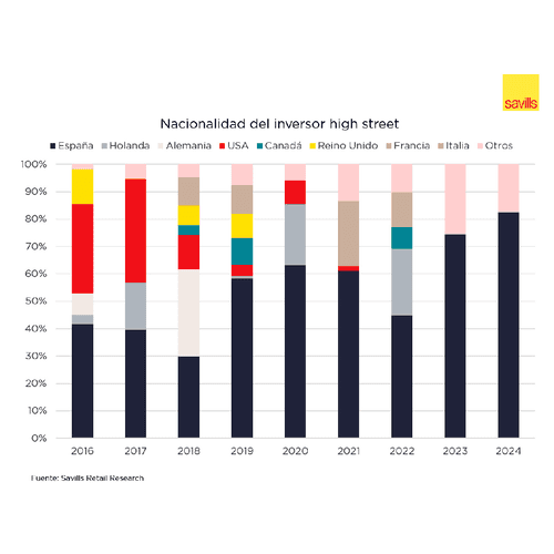 La inversión en locales high street en España aumentó un 73% en 2024, según Savills