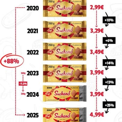 Menos turrón y más caro: El precio del Suchard crece un 88% y su tamaño se reduce un 11,5%