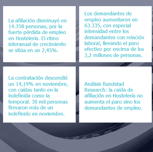 La pérdida de empleo en Hostelería eleva los demandantes hasta los 4,29 millones