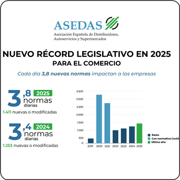 La presión legislativa sobre el comercio bate un nuevo récord en 2025: 3,8 nuevas normas cada día