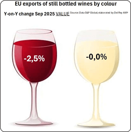 Las exportaciones de vino blanco de la UE siguen teniendo mejores resultados que los tintos - Blancos varietales y de DOP mejor que otras categorías