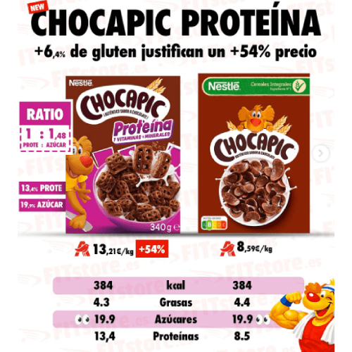 La etiqueta proteica dispara un 54% el precio del desayuno "fitness" y esconde el azúcar