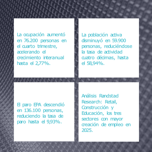 Creación de 605 mil empleos y descenso de la tasa de paro hasta el 9,93% en el año 2025