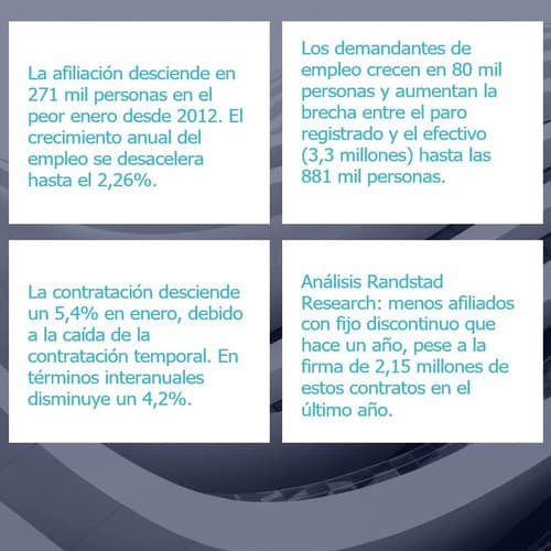 La afiliación registra el peor enero desde 2012, con 271 mil afiliados menos y 79 mil demandantes más