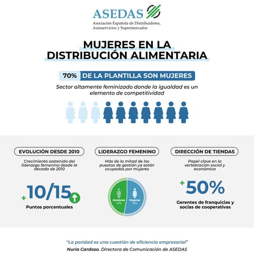 El 53 por ciento de puestos directivos y de coordinación en los supermercados ya están ocupados por mujeres
