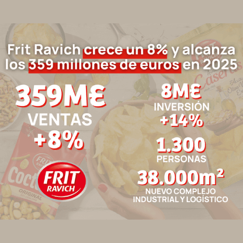 Frit Ravich crece un 8% y alcanza los 359 millones de euros en 2025