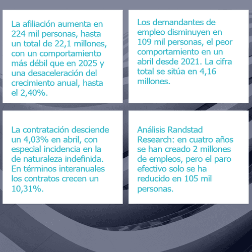 Creación de empleo y descenso del paro en abril, aunque con peor comportamiento que en 2025