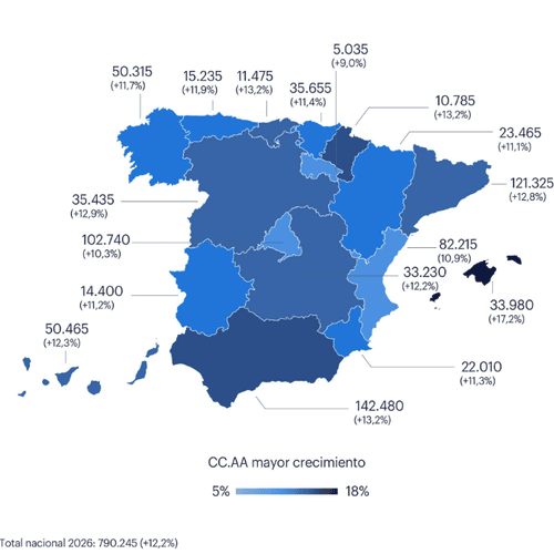 Un verano de récord: España roza los 800.000 contratos, un 12,2% más que el año pasado