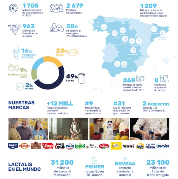 Lactalis España crece un 1,7% y supera los 1 209 millones de euros de impacto socioeconómico directo en 2025
