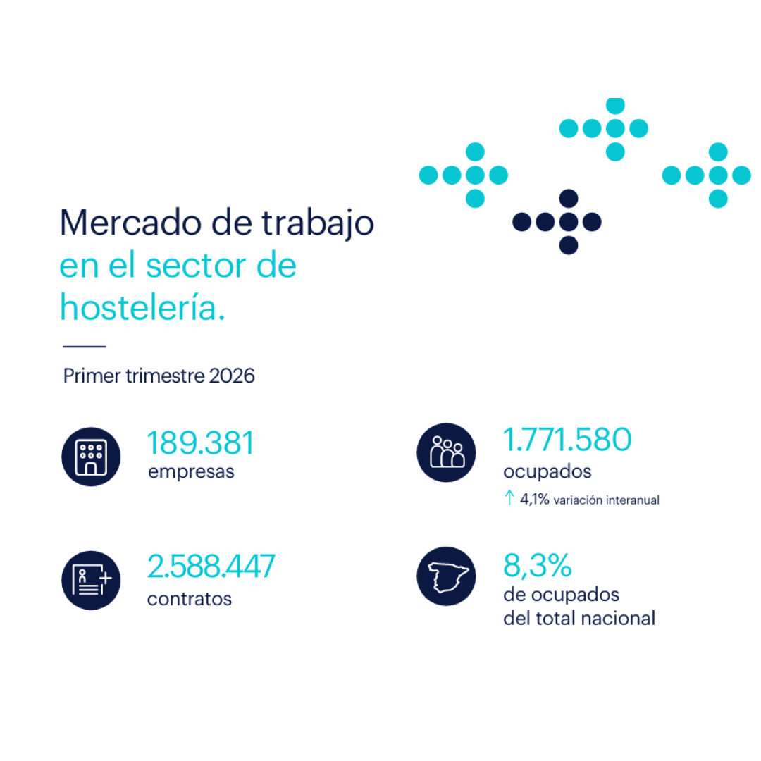 La hostelería alcanza 1,77 millones de ocupados en el primer trimestre de 2026